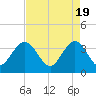 Tide chart for Georgetown Lighthouse, South Carolina on 2024/04/19