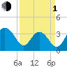 Tide chart for Georgetown Lighthouse, South Carolina on 2024/04/1