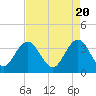 Tide chart for Georgetown Lighthouse, South Carolina on 2024/04/20