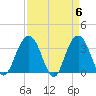 Tide chart for Georgetown Lighthouse, South Carolina on 2024/04/6