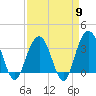 Tide chart for Georgetown Lighthouse, South Carolina on 2024/04/9