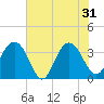 Tide chart for Georgetown Lighthouse, South Carolina on 2024/05/31