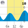 Tide chart for Georgetown Lighthouse, South Carolina on 2025/07/10