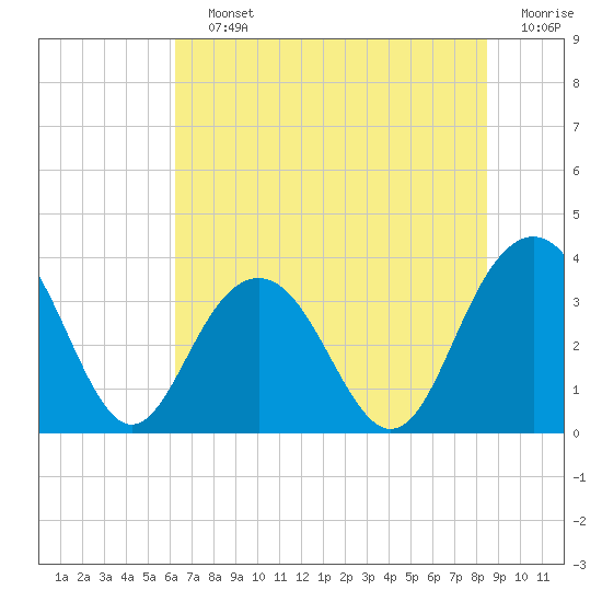 Tide chart for Georgetown Lighthouse on 2025/07/12