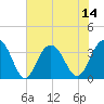 Tide chart for Georgetown Lighthouse, South Carolina on 2025/07/14