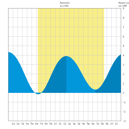 Tide chart for Georgetown Lighthouse on 2025/07/15