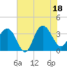 Tide chart for Georgetown Lighthouse, South Carolina on 2025/07/18