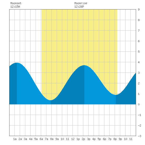Tide chart for Georgetown Lighthouse on 2025/07/01