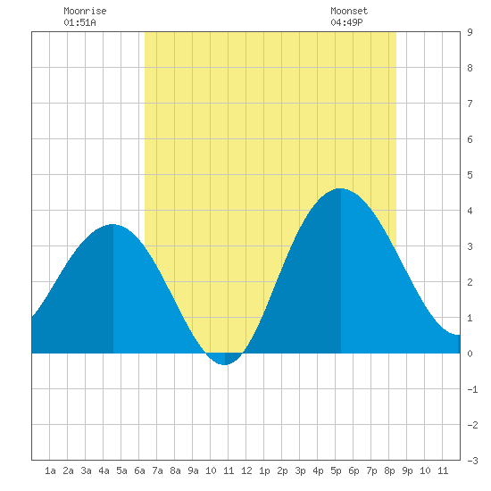 Tide chart for Georgetown Lighthouse on 2025/07/20