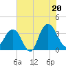 Tide chart for Georgetown Lighthouse, South Carolina on 2025/07/20