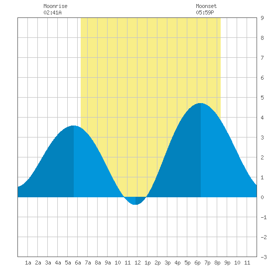 Tide chart for Georgetown Lighthouse on 2025/07/21