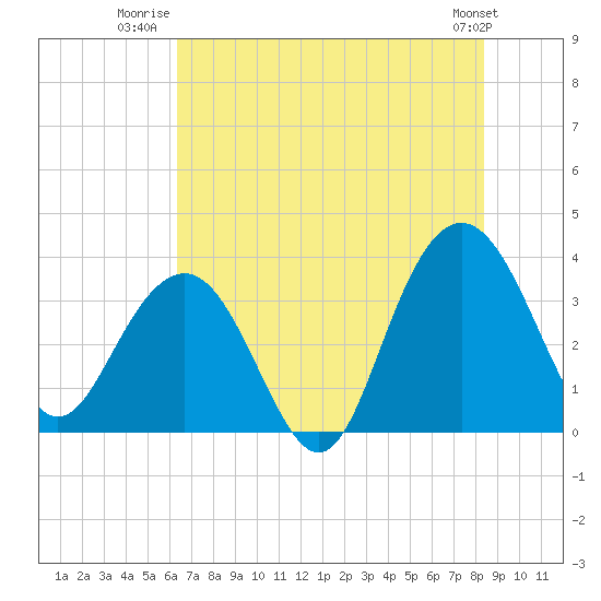Tide chart for Georgetown Lighthouse on 2025/07/22