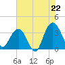 Tide chart for Georgetown Lighthouse, South Carolina on 2025/07/22