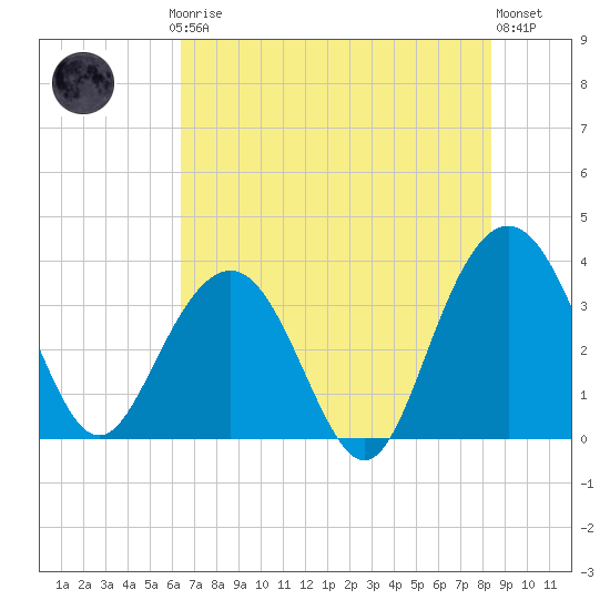 Tide chart for Georgetown Lighthouse on 2025/07/24