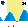Tide chart for Georgetown Lighthouse, South Carolina on 2025/07/24