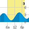 Tide chart for Georgetown Lighthouse, South Carolina on 2025/07/3