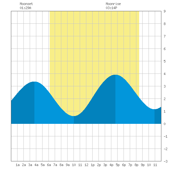 Tide chart for Georgetown Lighthouse on 2025/07/04
