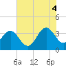 Tide chart for Georgetown Lighthouse, South Carolina on 2025/07/4