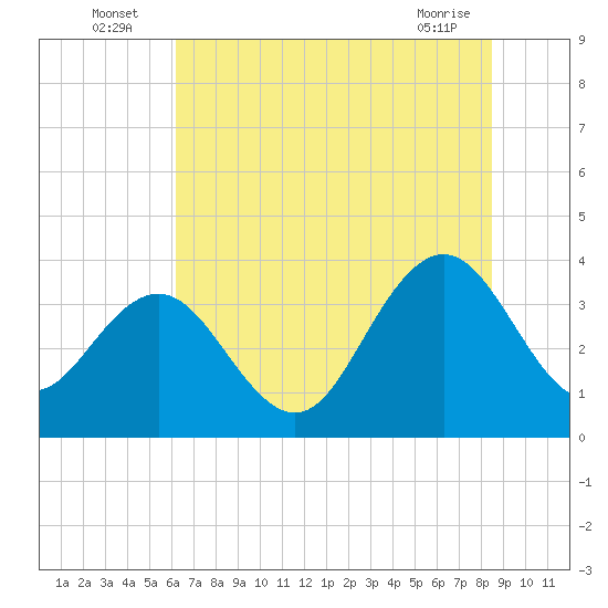 Tide chart for Georgetown Lighthouse on 2025/07/06