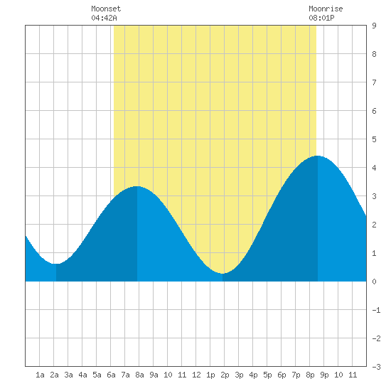 Tide chart for Georgetown Lighthouse on 2025/07/09