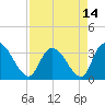 Tide chart for Georgetown, South Carolina on 2021/04/14