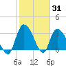 Tide chart for Georgetown, South Carolina on 2022/01/31