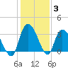Tide chart for Georgetown, South Carolina on 2022/01/3
