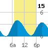 Tide chart for Georgetown, South Carolina on 2022/02/15