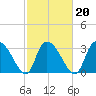 Tide chart for Georgetown, South Carolina on 2022/02/20