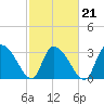 Tide chart for Georgetown, South Carolina on 2022/02/21
