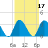 Tide chart for Georgetown, South Carolina on 2022/03/17