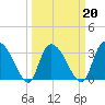 Tide chart for Georgetown, South Carolina on 2022/03/20
