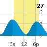 Tide chart for Georgetown, South Carolina on 2022/03/27