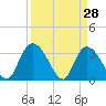 Tide chart for Georgetown, South Carolina on 2022/03/28