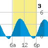Tide chart for Georgetown, South Carolina on 2022/03/3