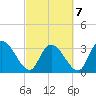 Tide chart for Georgetown, South Carolina on 2022/03/7