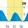 Tide chart for Georgetown, South Carolina on 2022/04/20