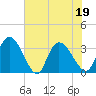 Tide chart for Georgetown, South Carolina on 2022/06/19