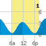Tide chart for Georgetown, South Carolina on 2022/06/1