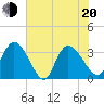 Tide chart for Georgetown, South Carolina on 2022/06/20