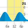 Tide chart for Georgetown, South Carolina on 2022/06/21