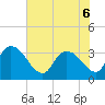 Tide chart for Georgetown, South Carolina on 2022/06/6