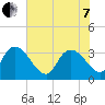 Tide chart for Georgetown, South Carolina on 2022/06/7