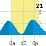 Tide chart for Georgetown, South Carolina on 2022/07/21