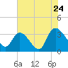 Tide chart for Georgetown, South Carolina on 2022/07/24