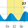 Tide chart for Georgetown, South Carolina on 2022/07/27
