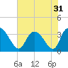 Tide chart for Georgetown, South Carolina on 2022/07/31
