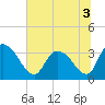 Tide chart for Georgetown, South Carolina on 2022/07/3