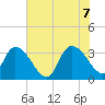 Tide chart for Georgetown, South Carolina on 2022/07/7