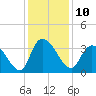 Tide chart for Georgetown, South Carolina on 2022/12/10